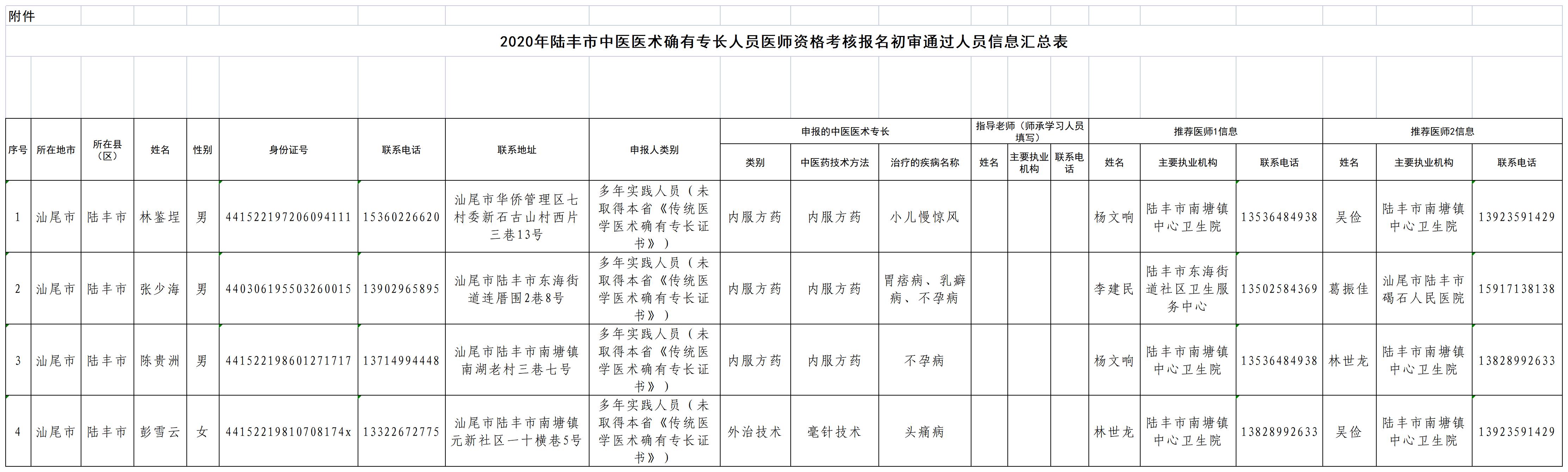 2020年陸豐市中醫(yī)醫(yī)術(shù)確有專(zhuān)長(zhǎng)人員醫(yī)師資格考核報(bào)名初審?fù)ㄟ^(guò)人員信息匯總表.jpg