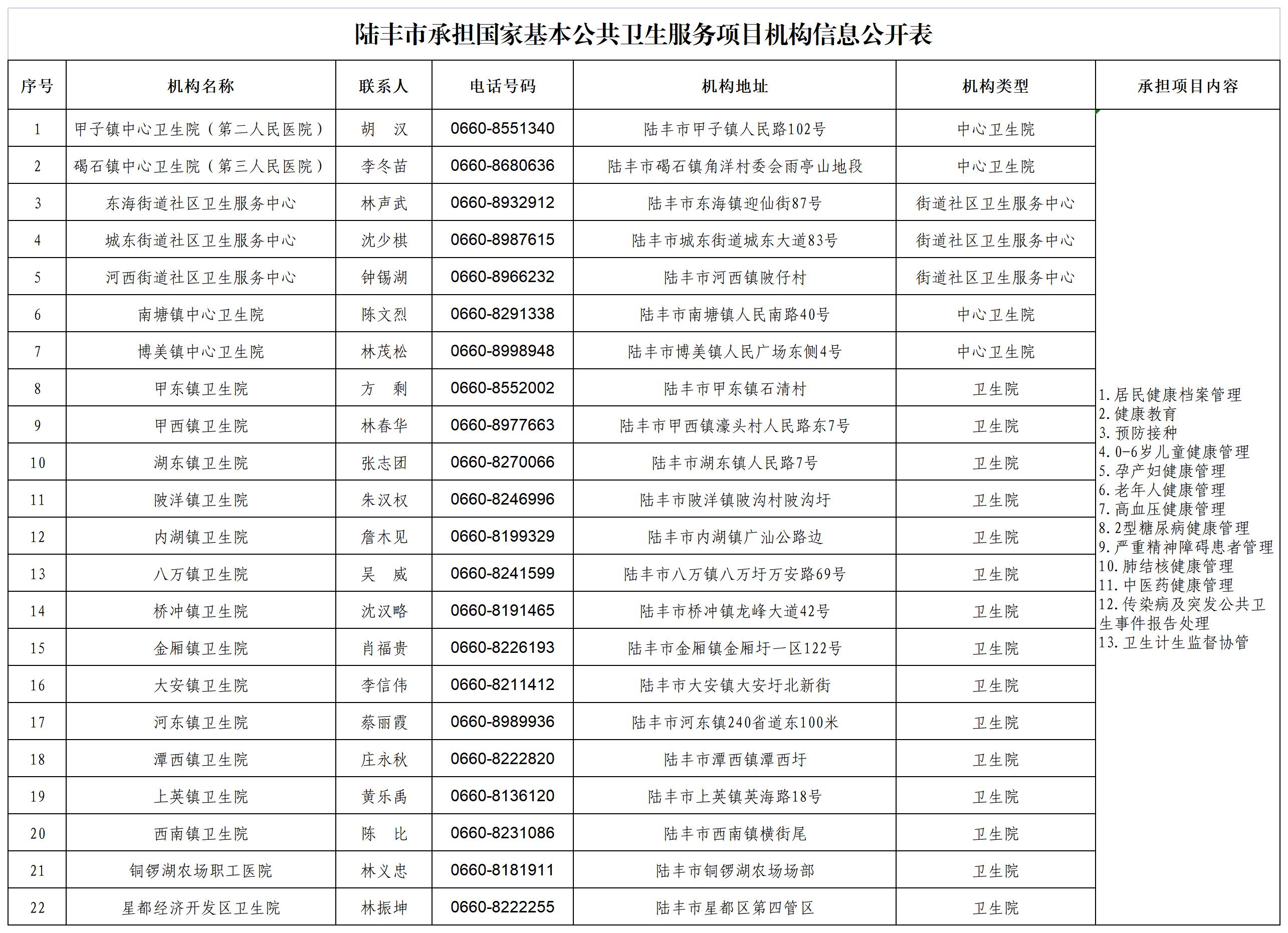 陸豐市承擔國家基本公共衛(wèi)生服務項目機構(gòu)信息公開表_B1H24.jpg