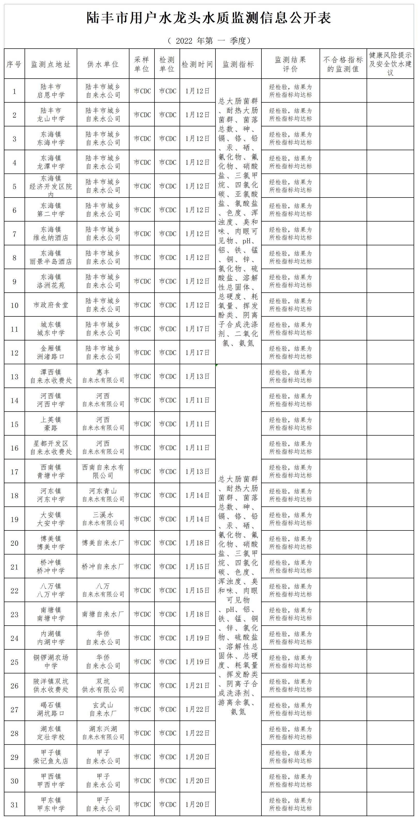 陸豐市用戶水龍頭水質(zhì)監(jiān)測(cè)信息公開表2022（第一季度）_A1J33.jpg