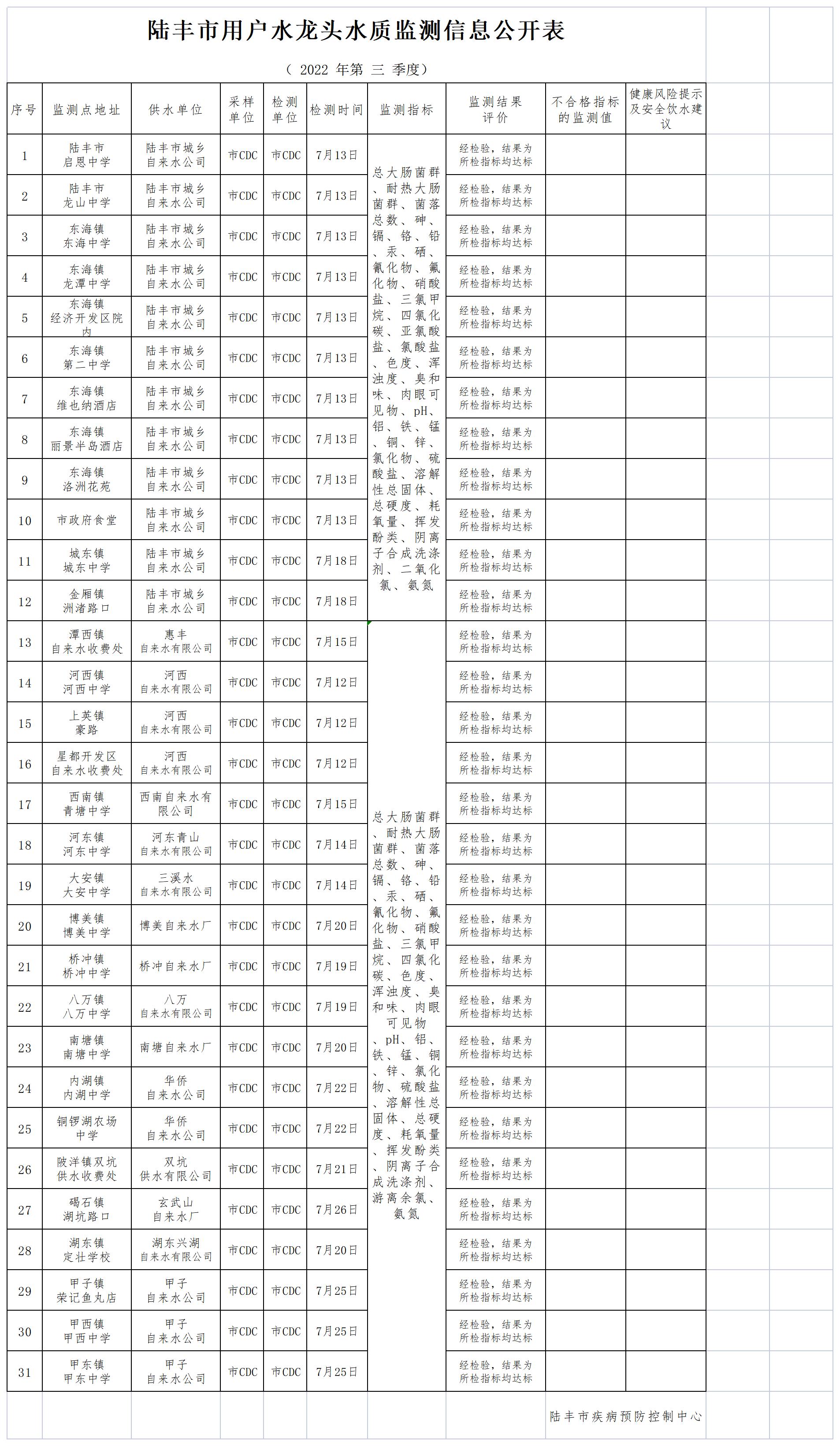 陸豐市用戶(hù)水龍頭水質(zhì)監(jiān)測(cè)信息公開(kāi)表2022（第三季度）_Sheet1.jpg