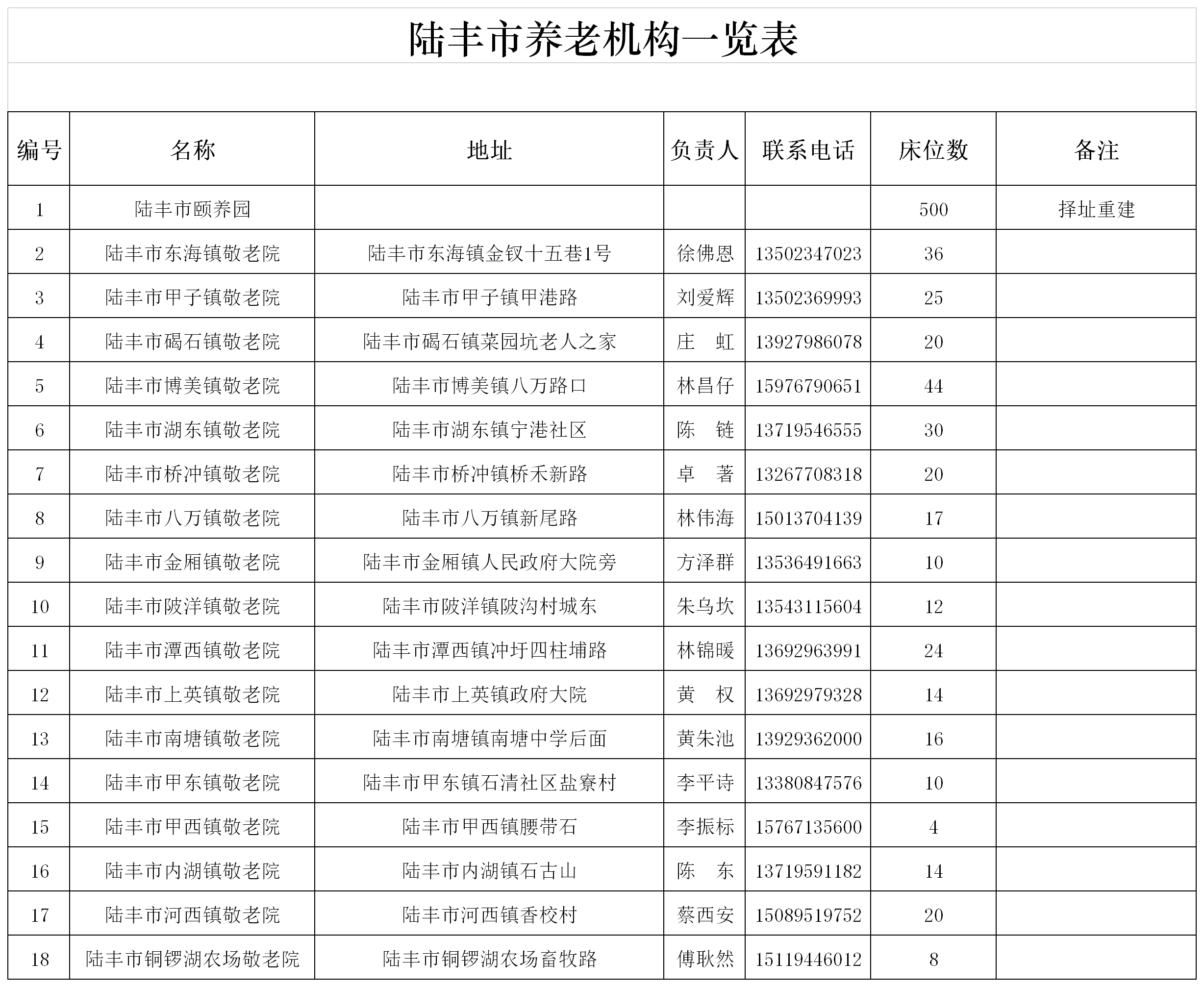 陸豐市養(yǎng)老機構(gòu)一覽表.png